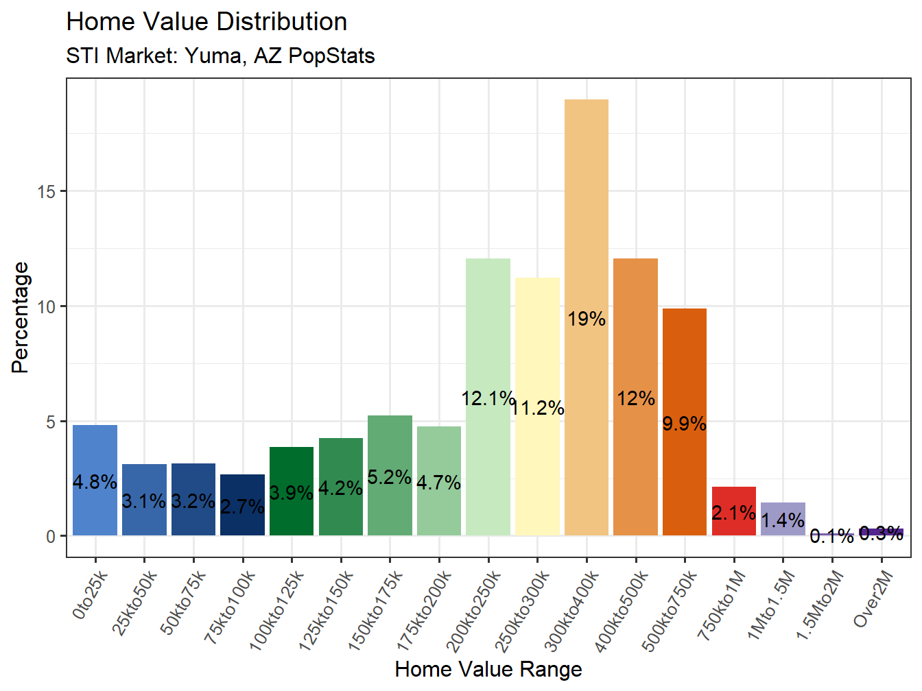 Home Value Distribution