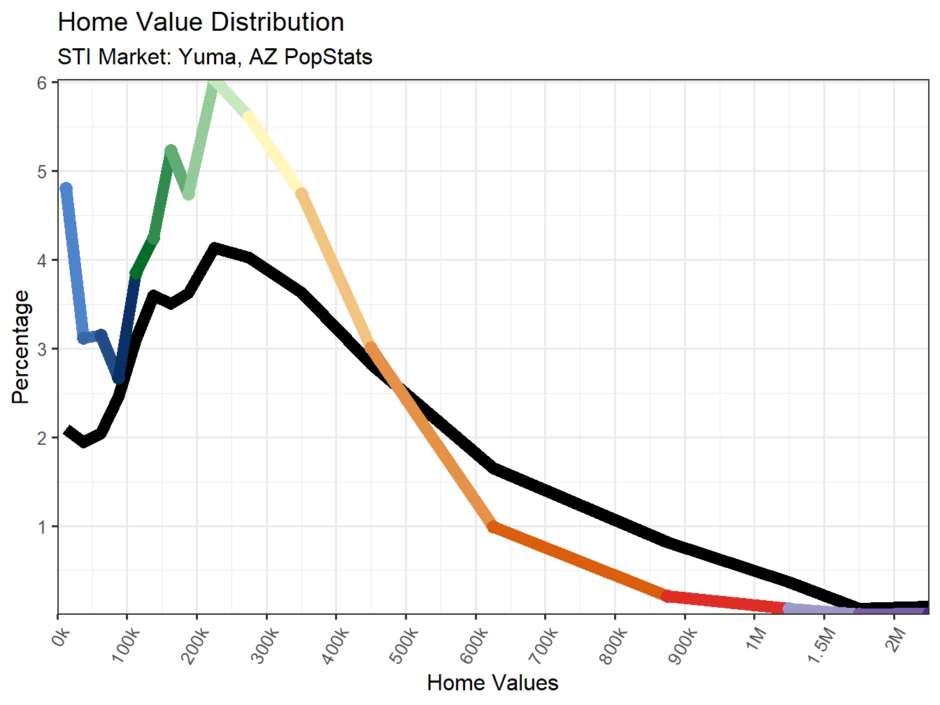 Home Value Distribution Line