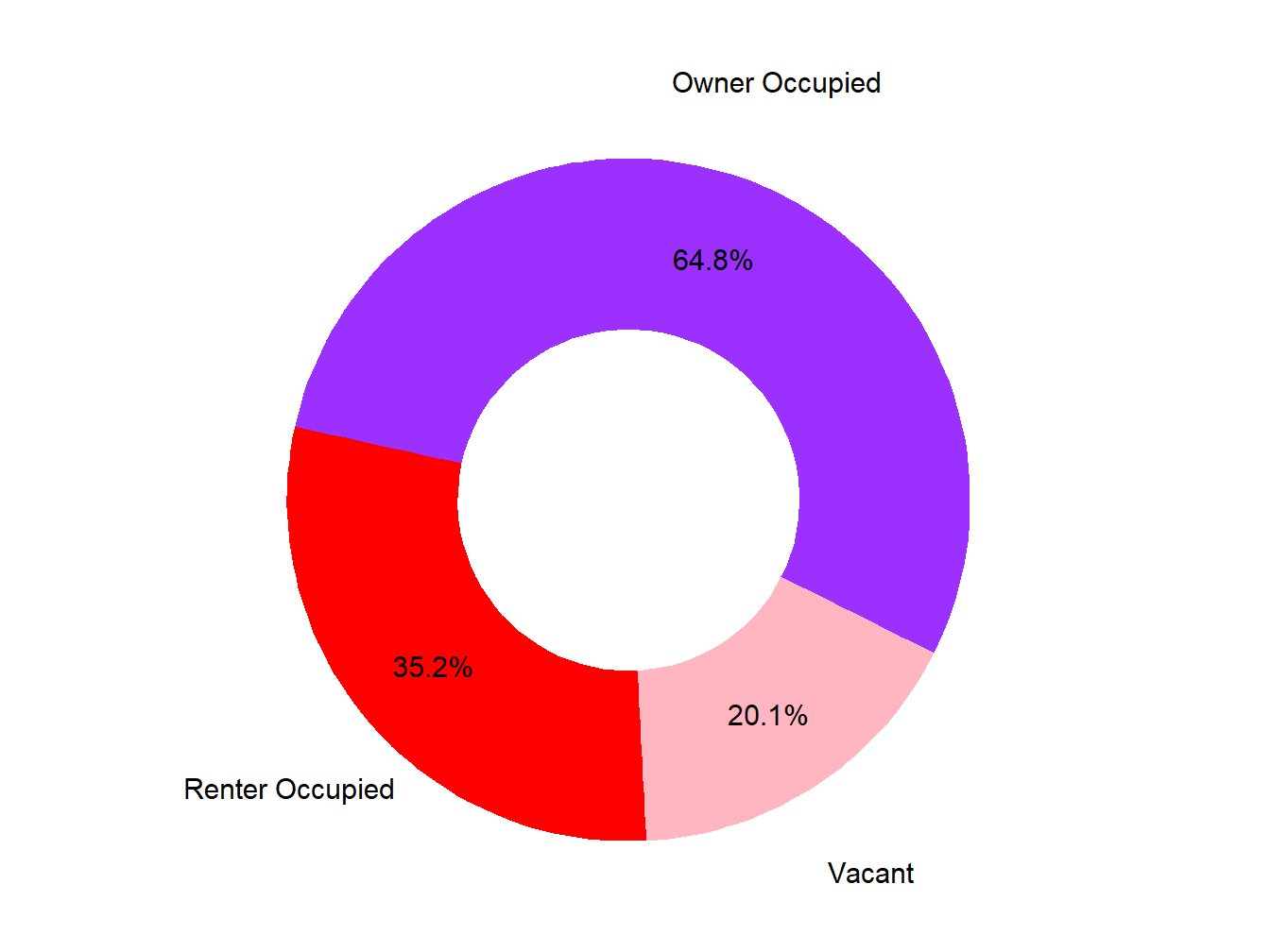 Vacany Ownership