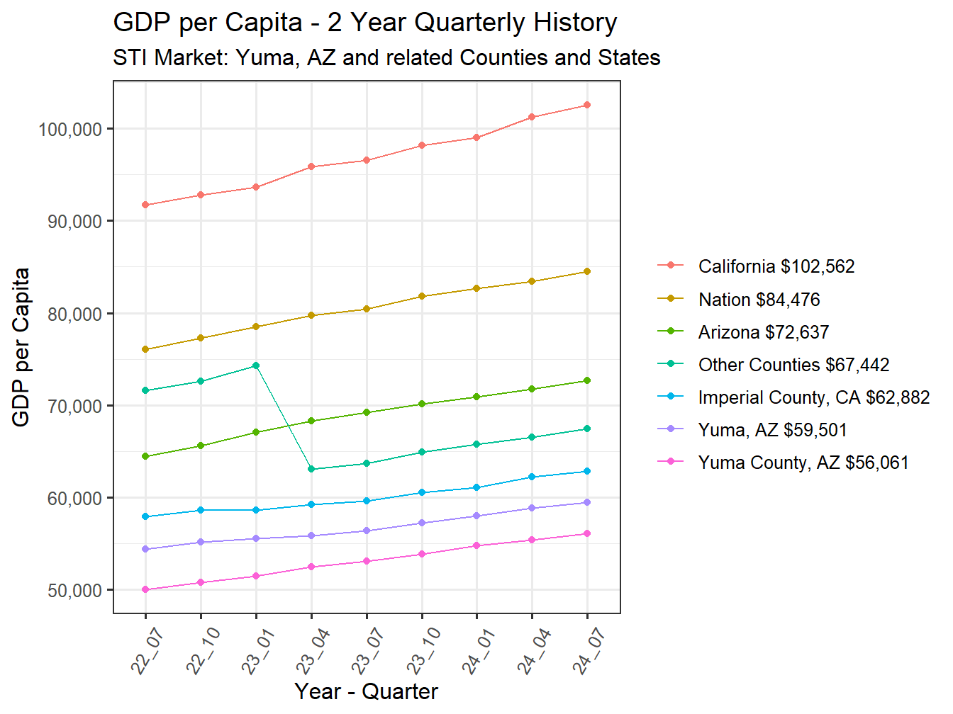 GDP per Capita 2y history