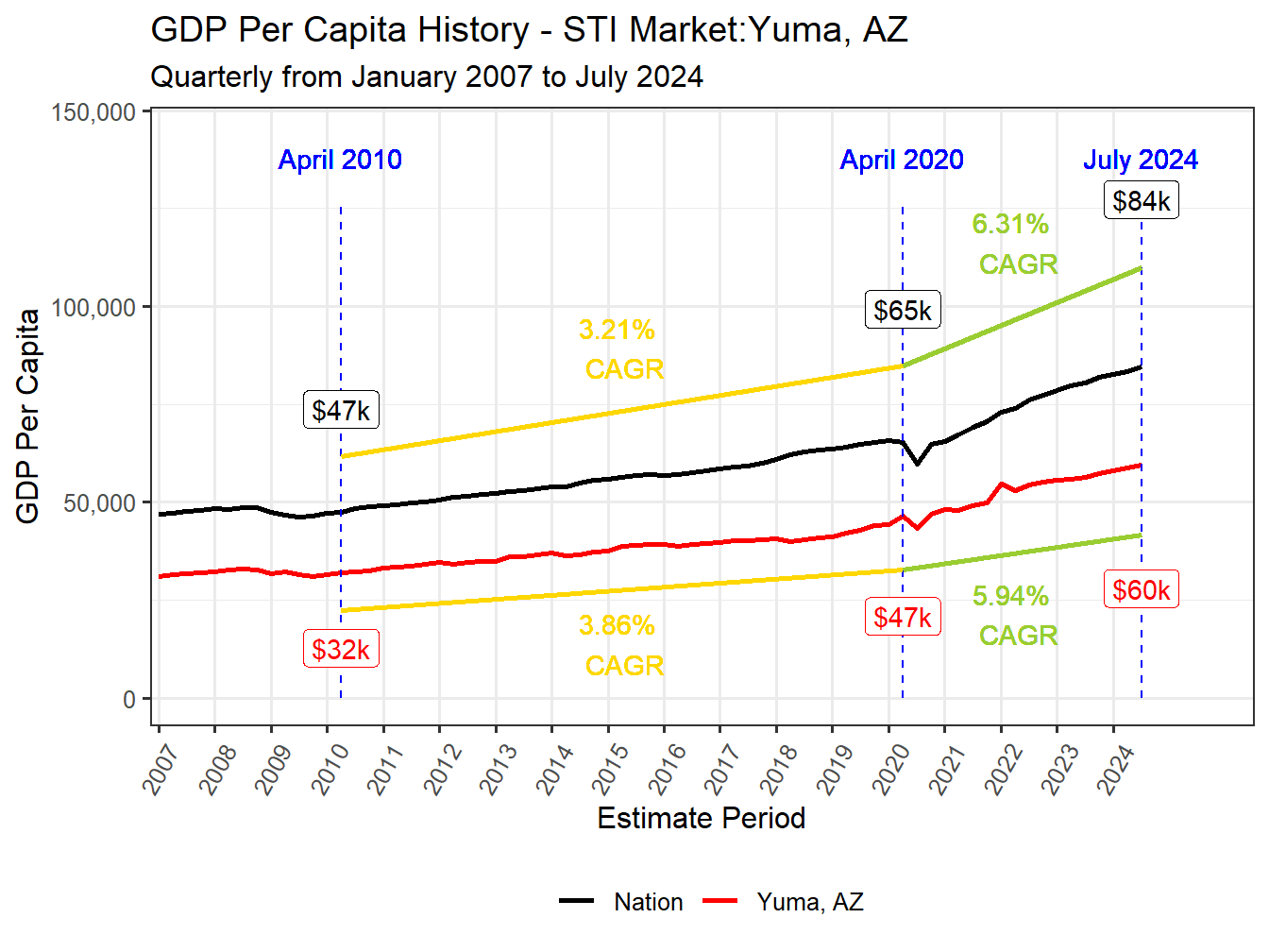 GDP per Capita long history