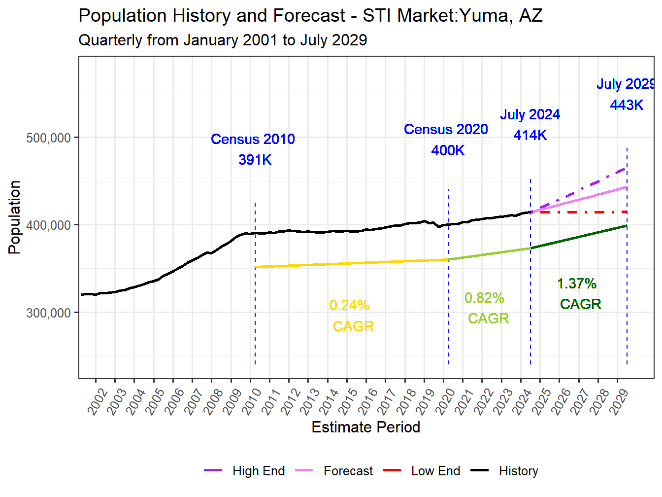 Population Long Trend and Forecast
