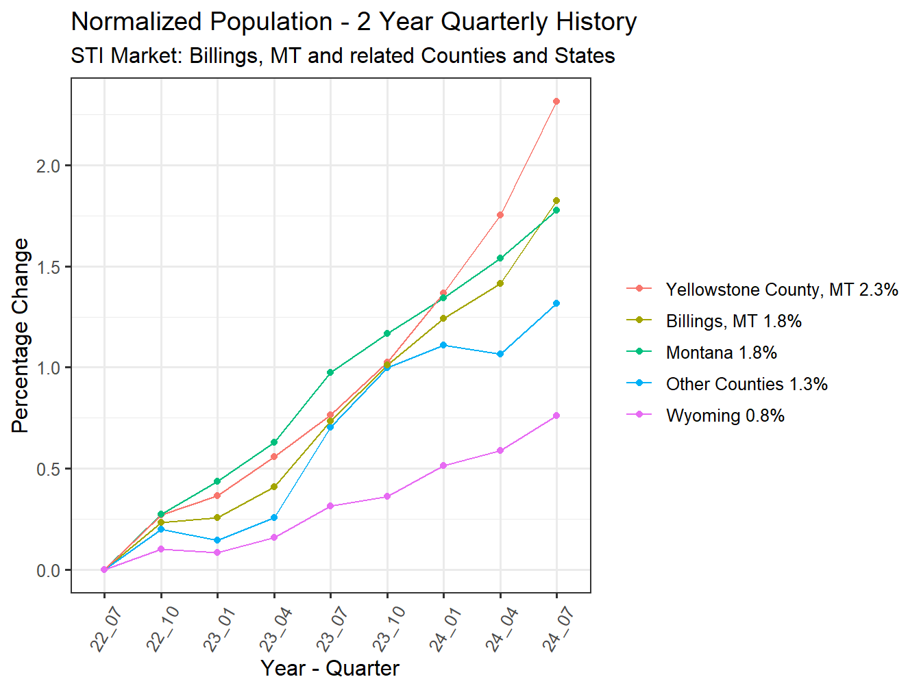 History of County Population