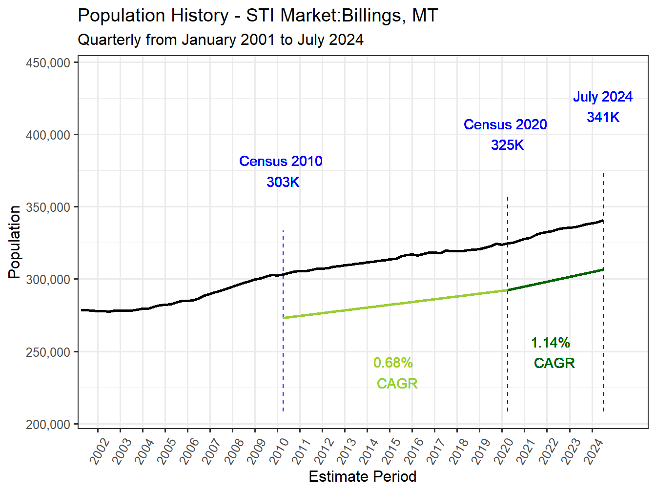 History Market Population
