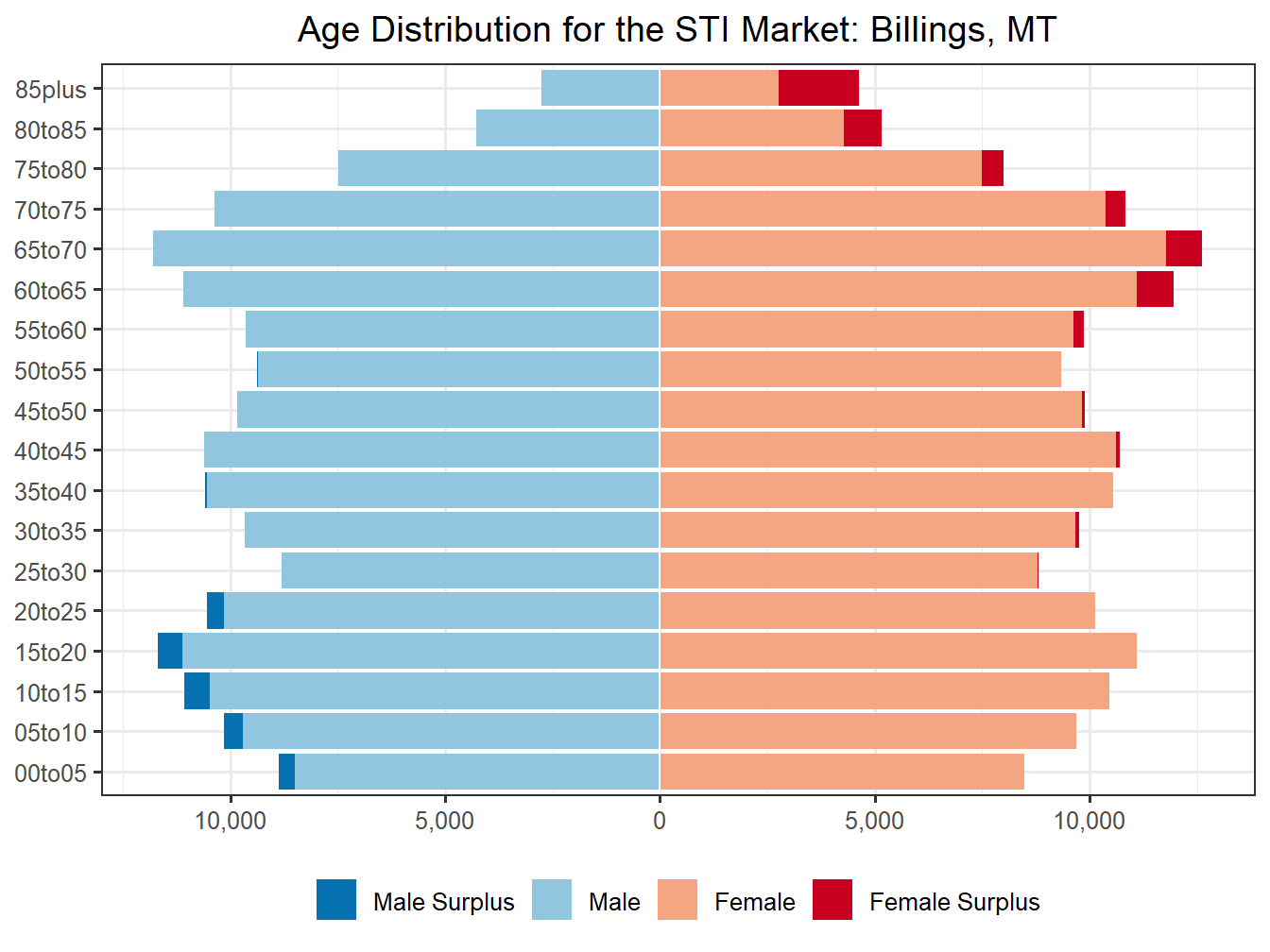 Population Pyramid for Market
