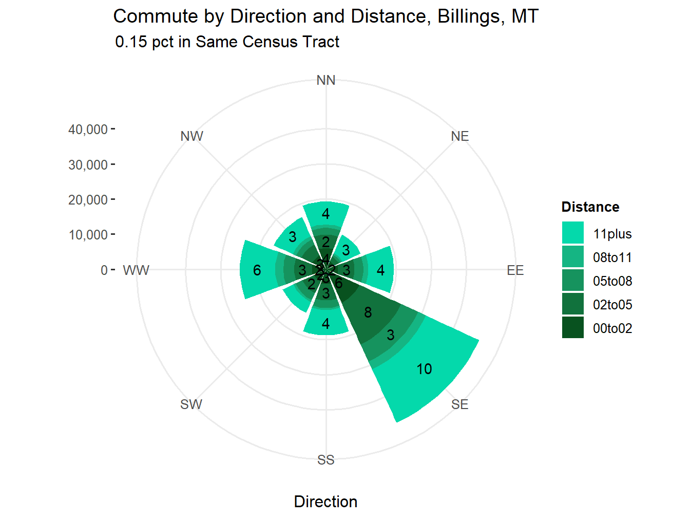 Commute Distance and Direction