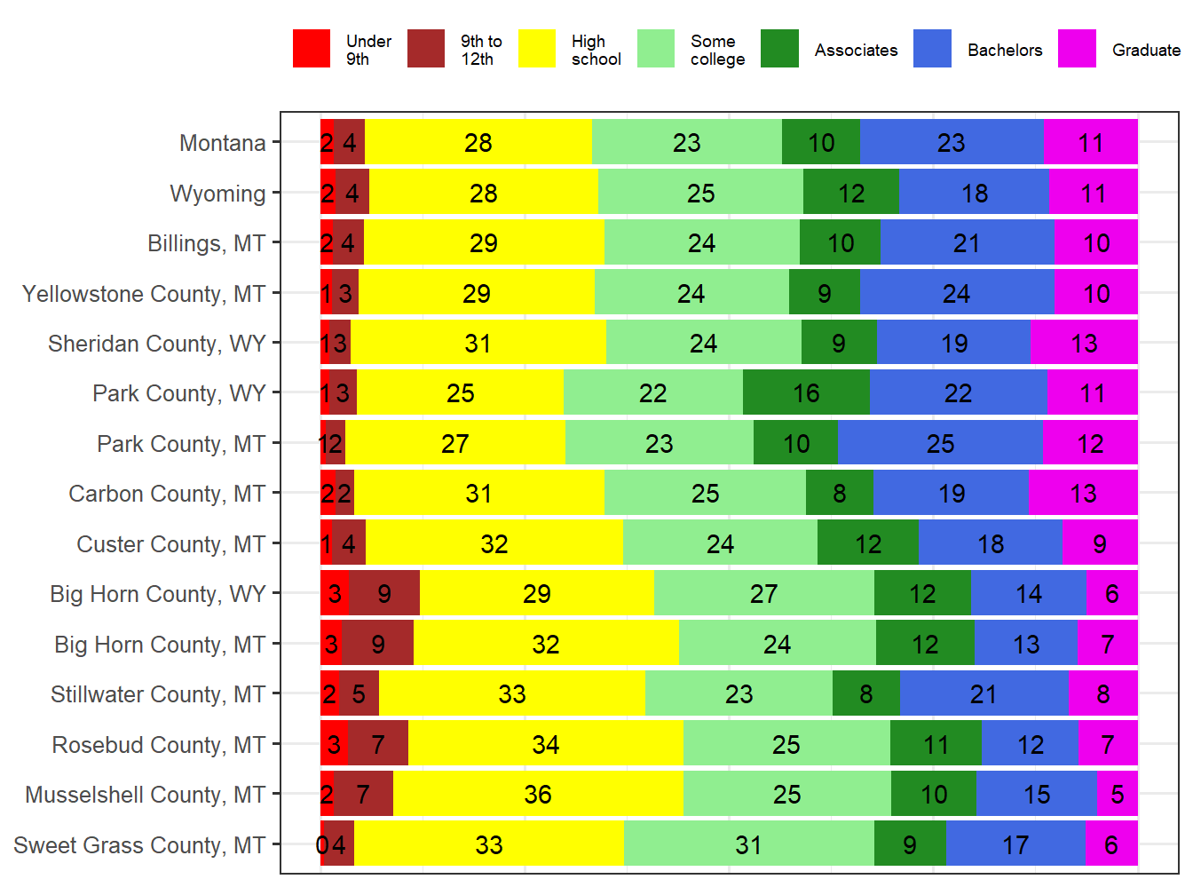Educational Attainment Comparison