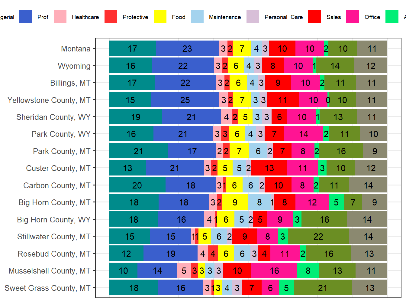 Occupation Employment Comparison