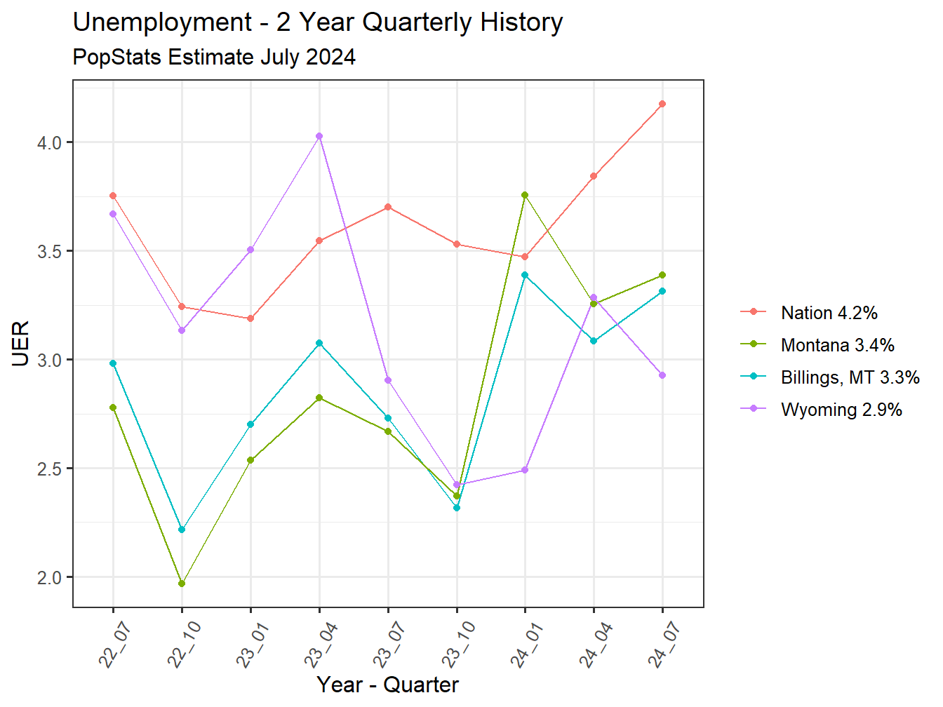 Unemployment Rate - 8Q