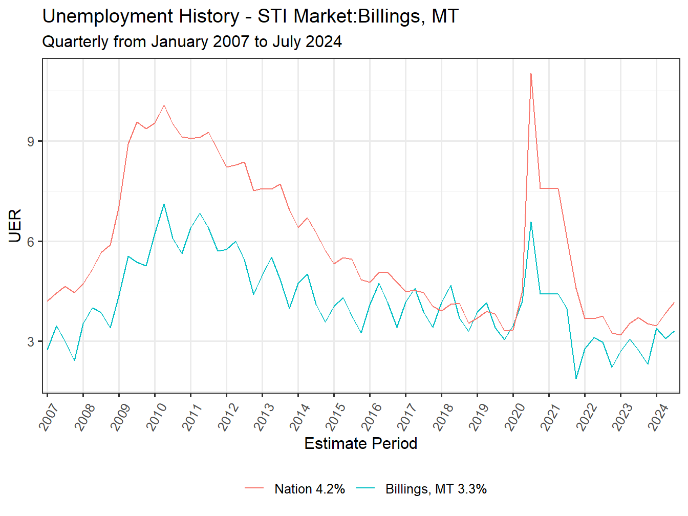 Unemployment Rate