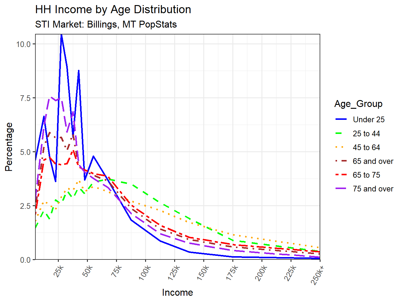 Income Distribution Line