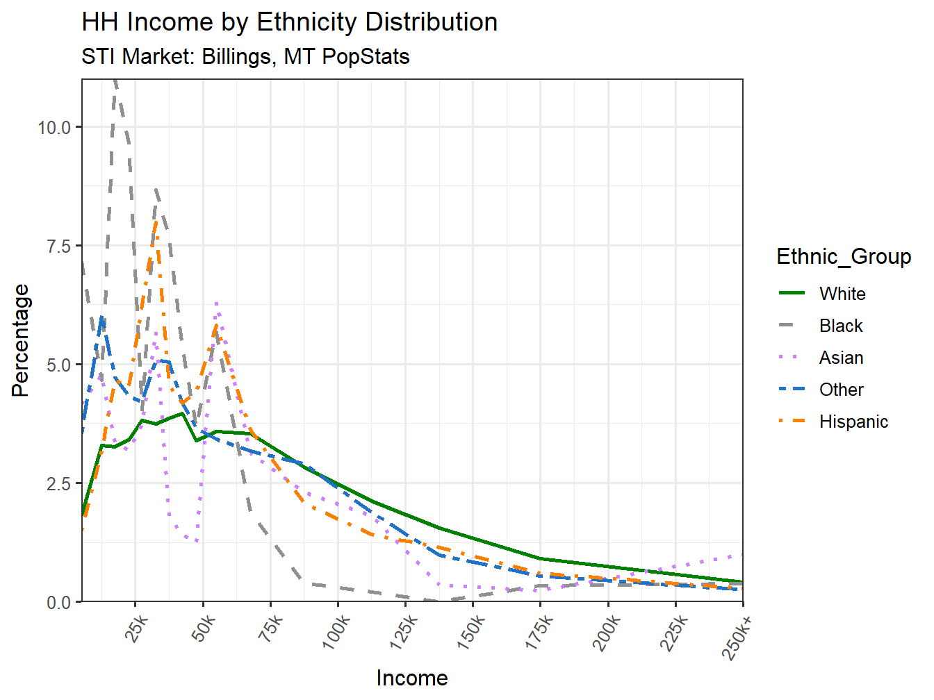 Income Distribution Line