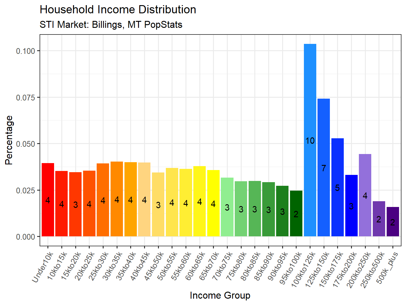 Income Distribution