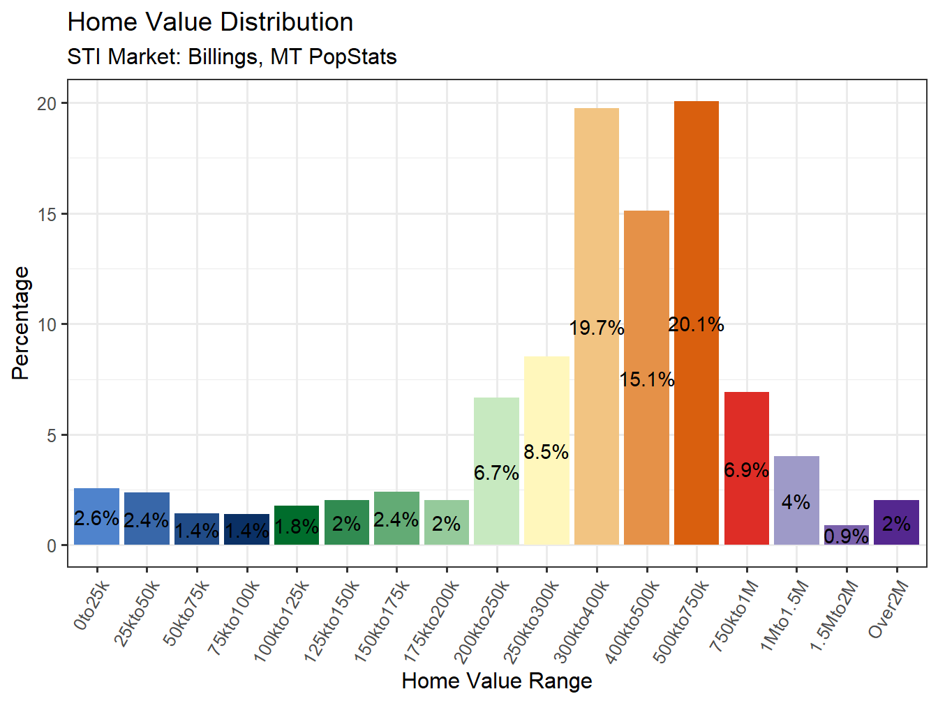 Home Value Distribution