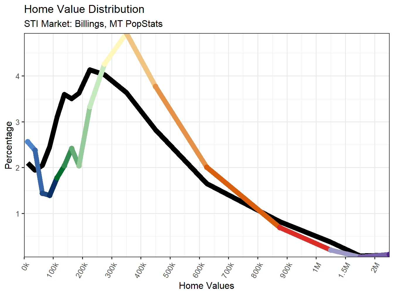 Home Value Distribution Line