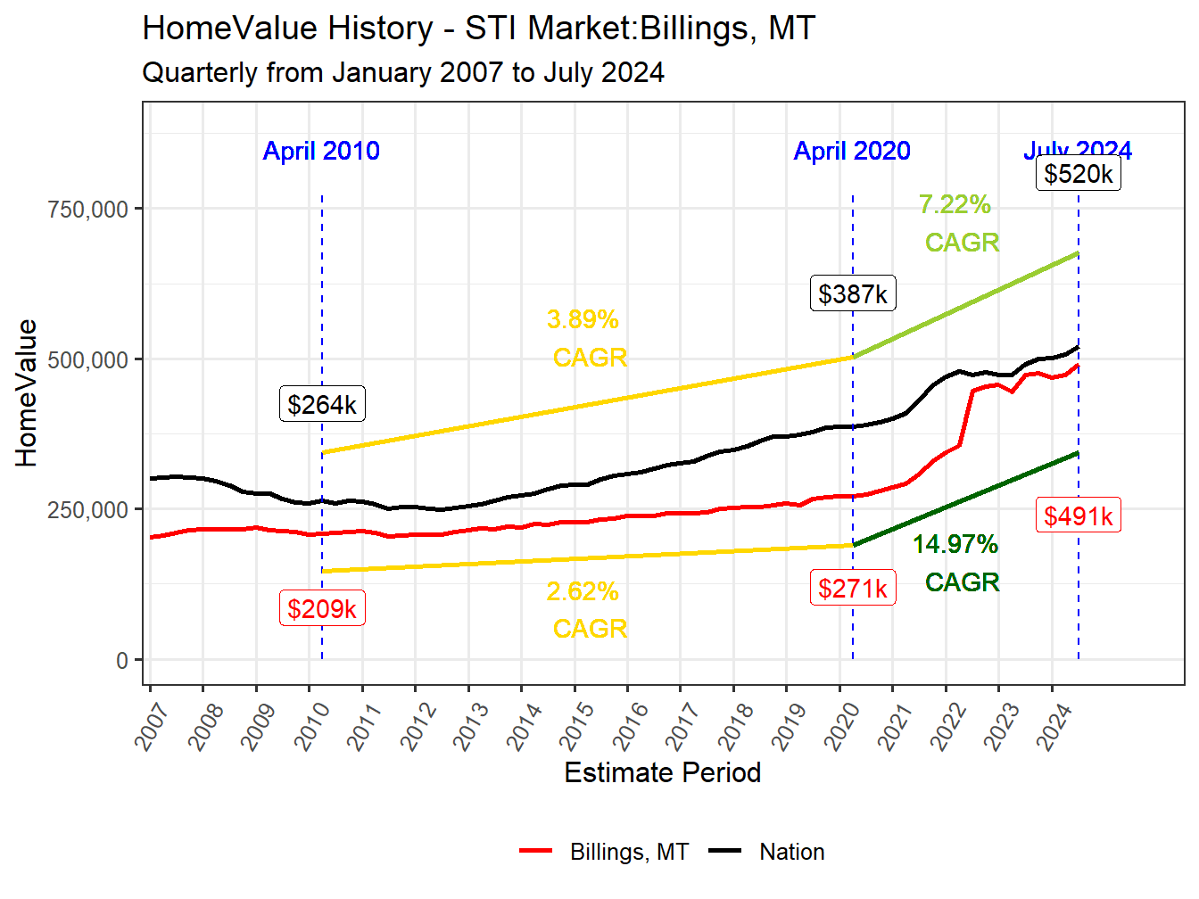 Home Value History