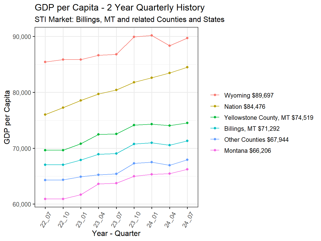 GDP per Capita 2y history