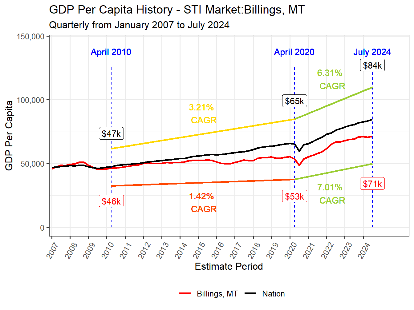 GDP per Capita long history