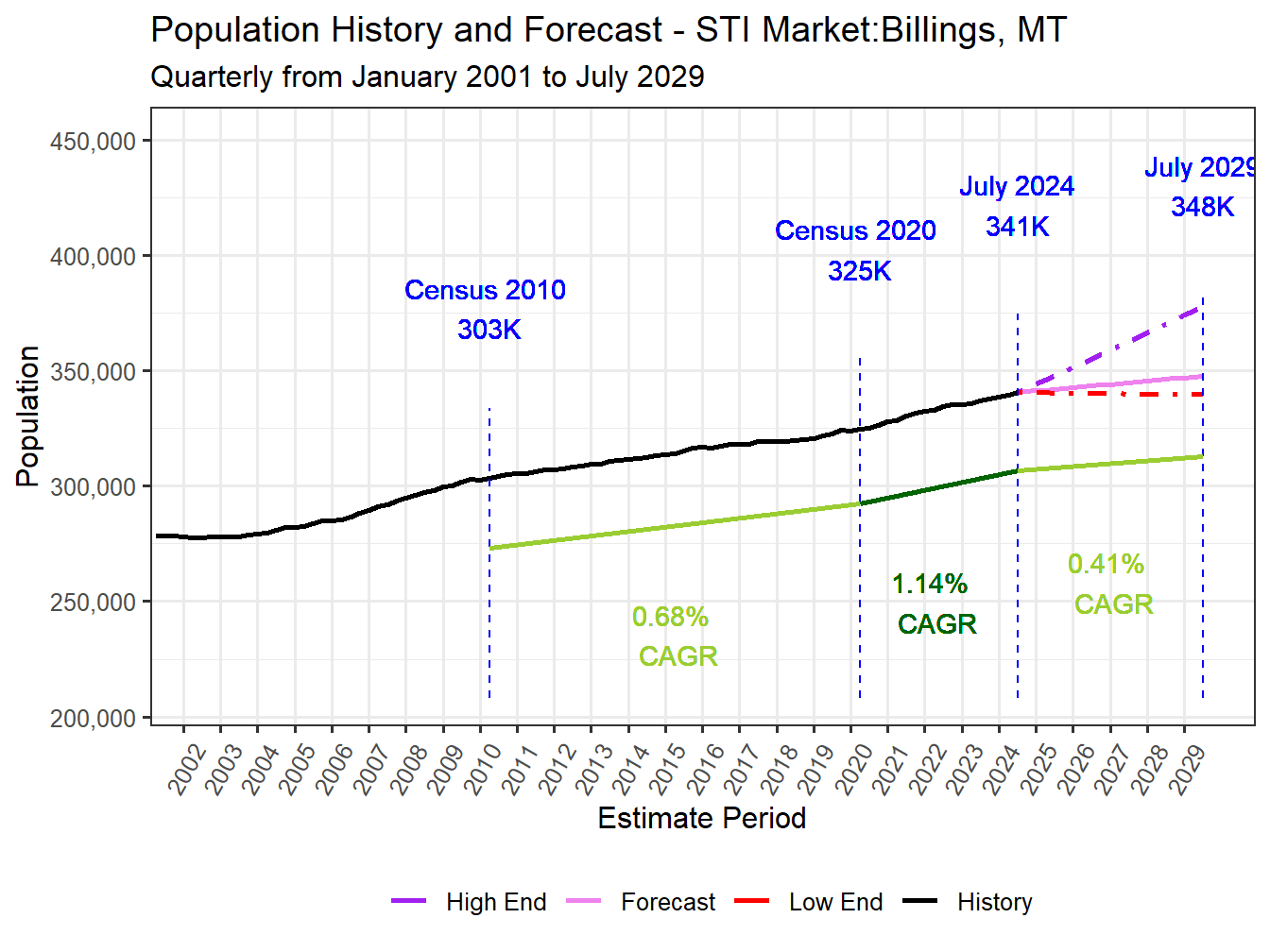 Population Long Trend and Forecast