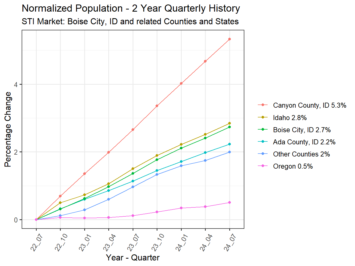 History of County Population