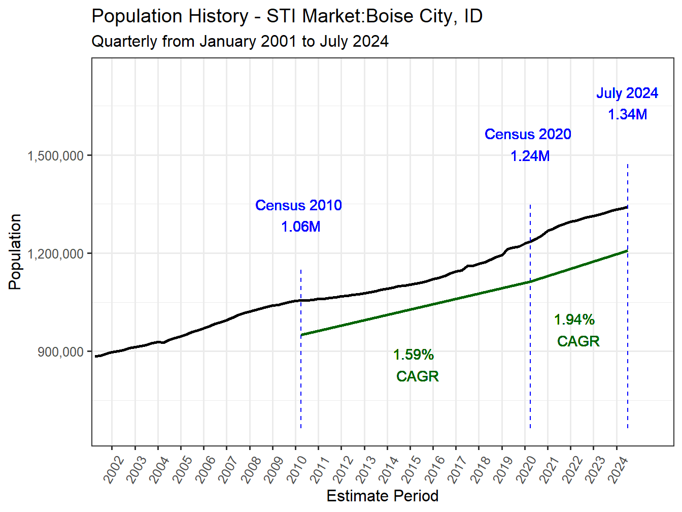 History Market Population