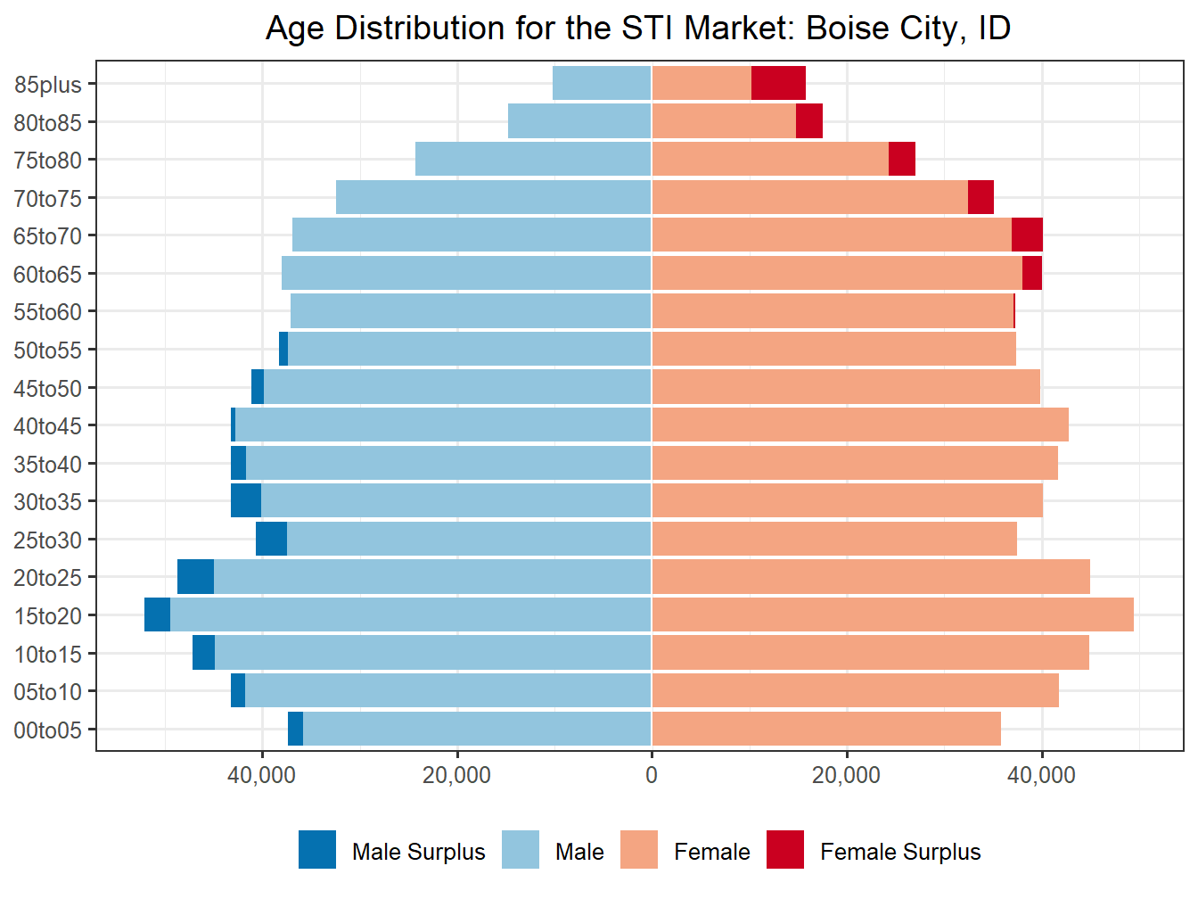 Population Pyramid for Market