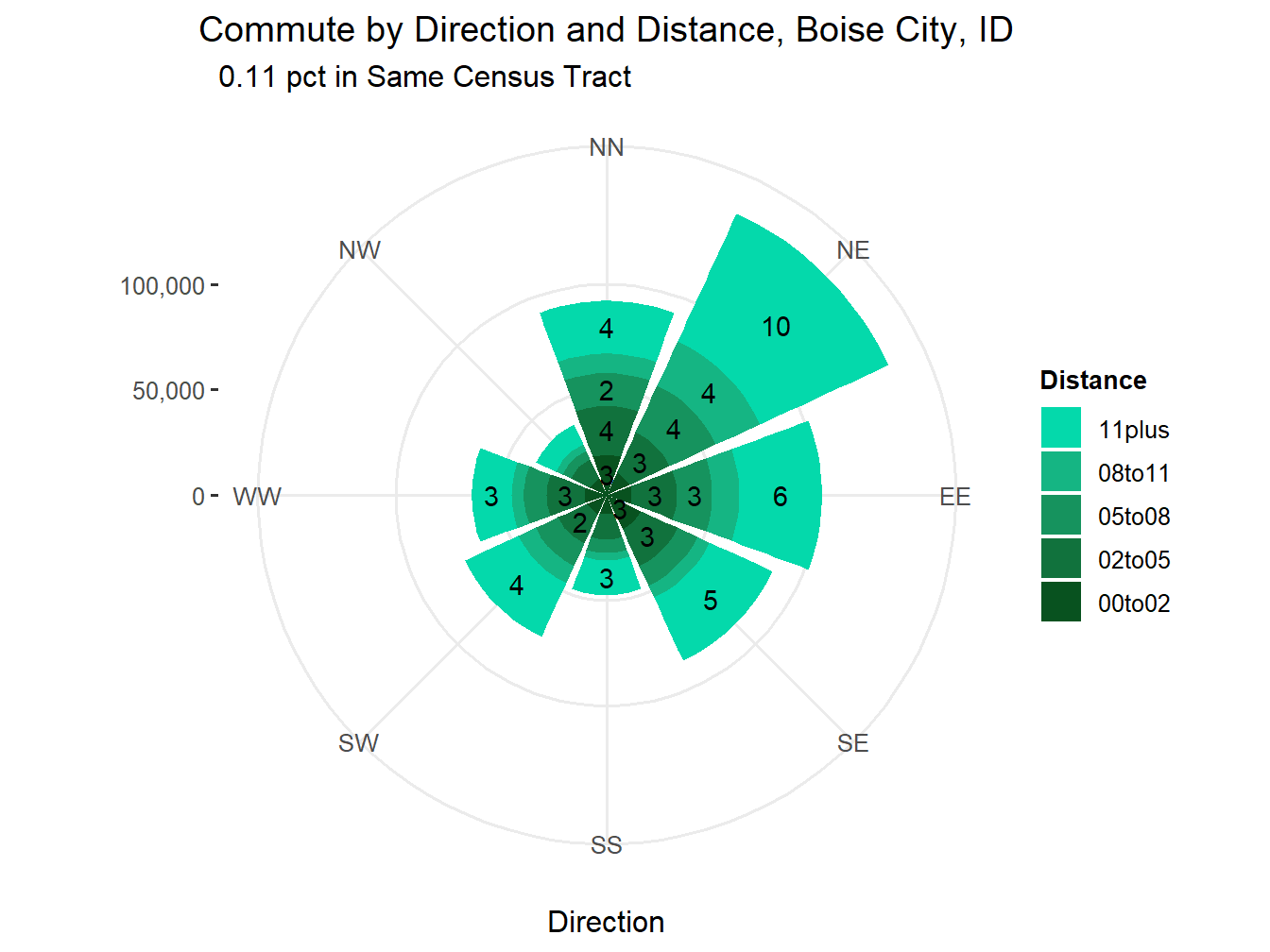 Commute Distance and Direction