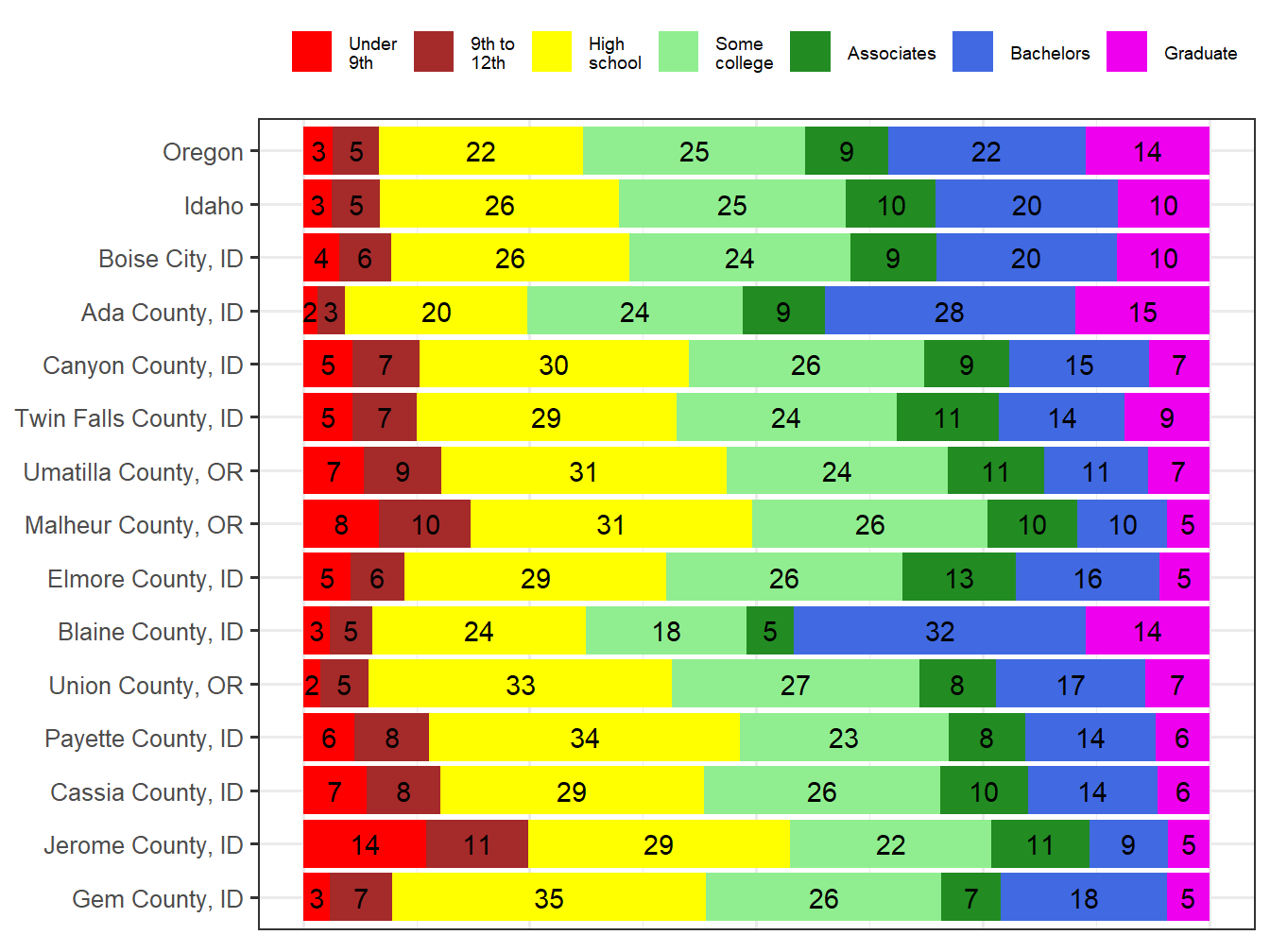 Educational Attainment Comparison