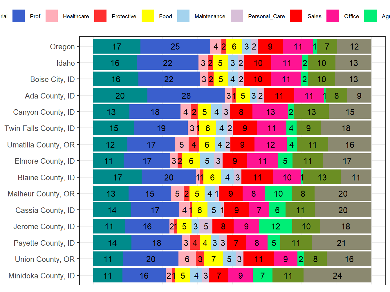 Occupation Employment Comparison