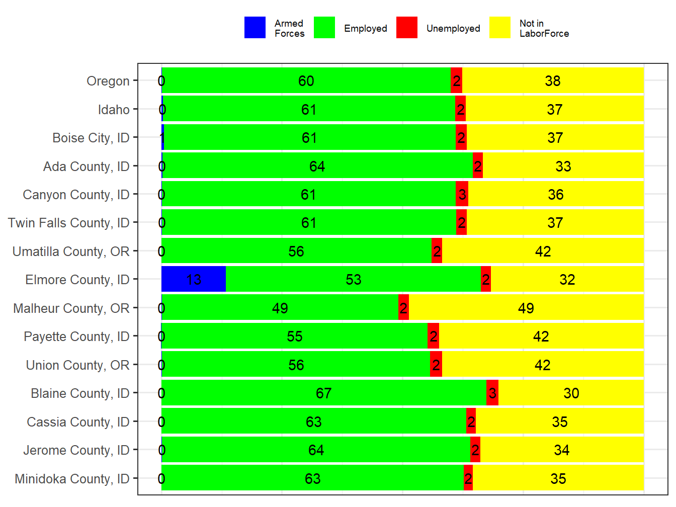Labor Force Comparison