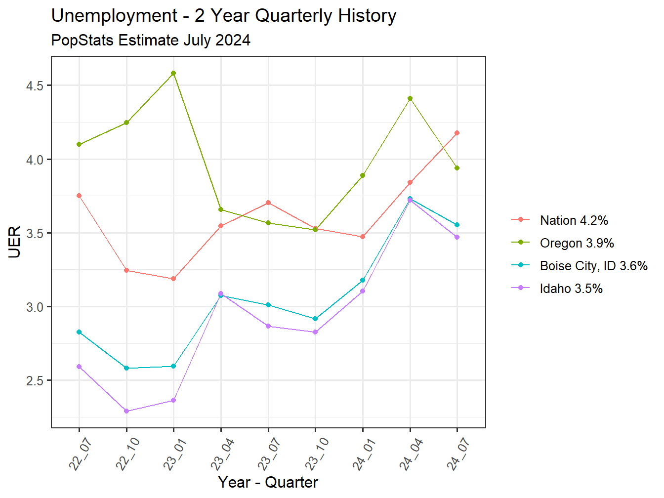 Unemployment Rate - 8Q