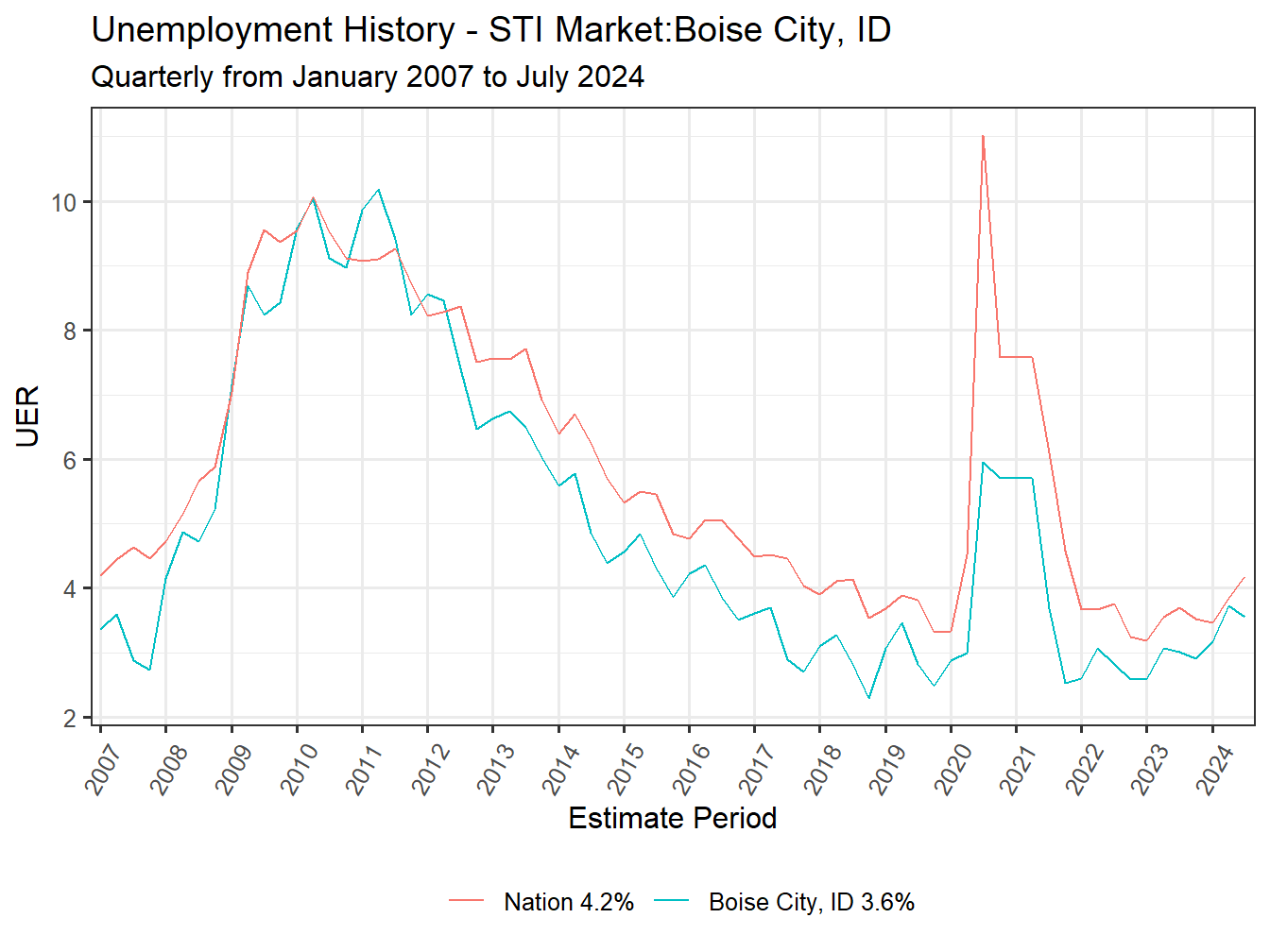 Unemployment Rate