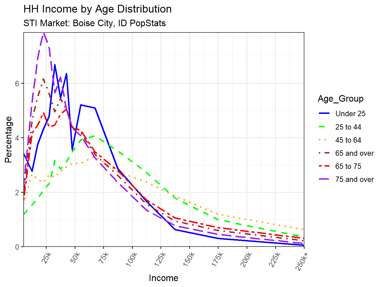 Income Distribution Line