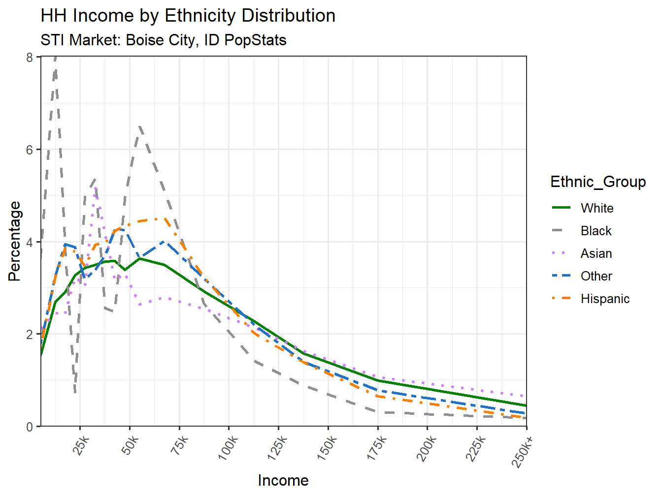 Income Distribution Line