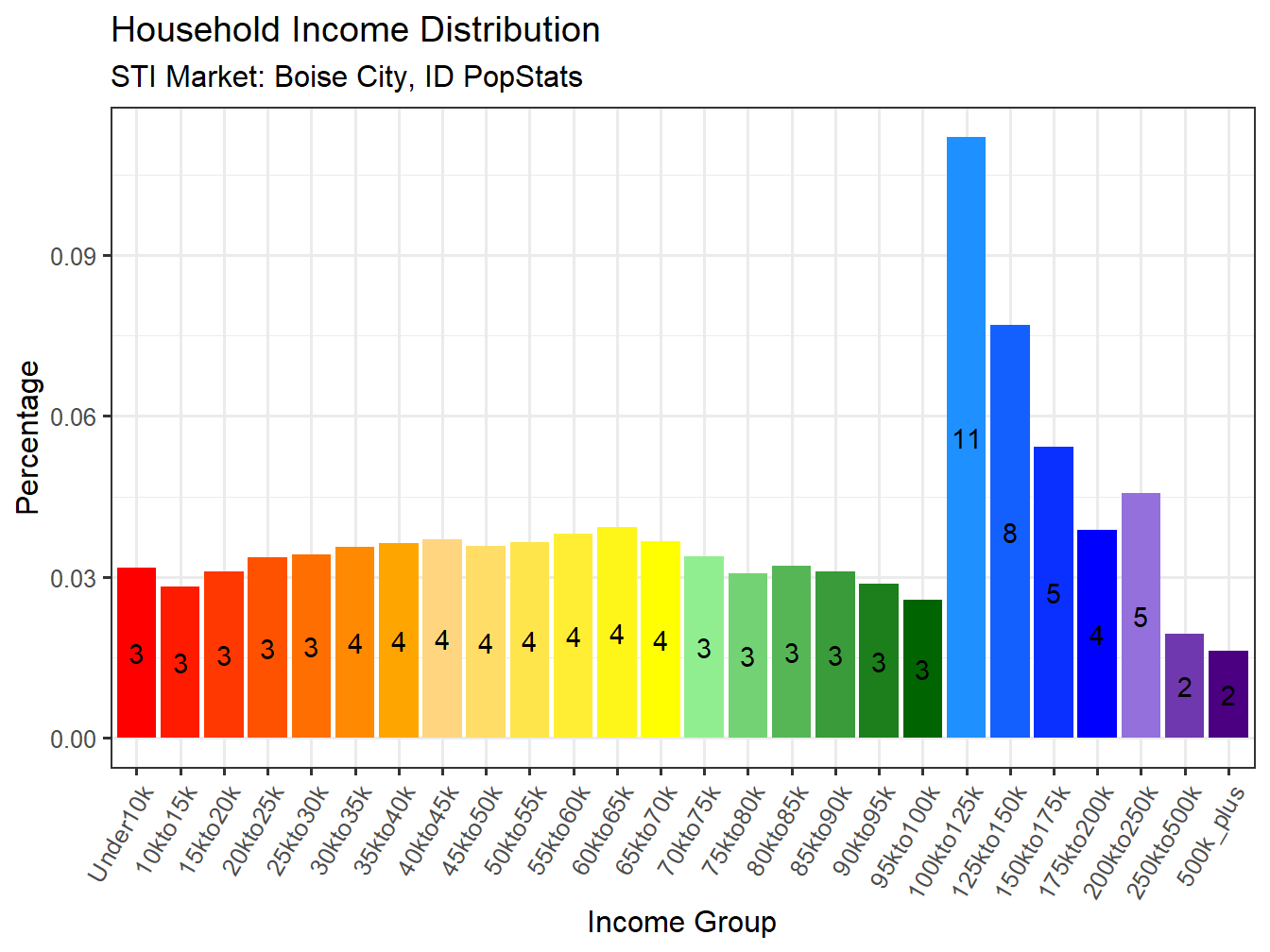 Income Distribution