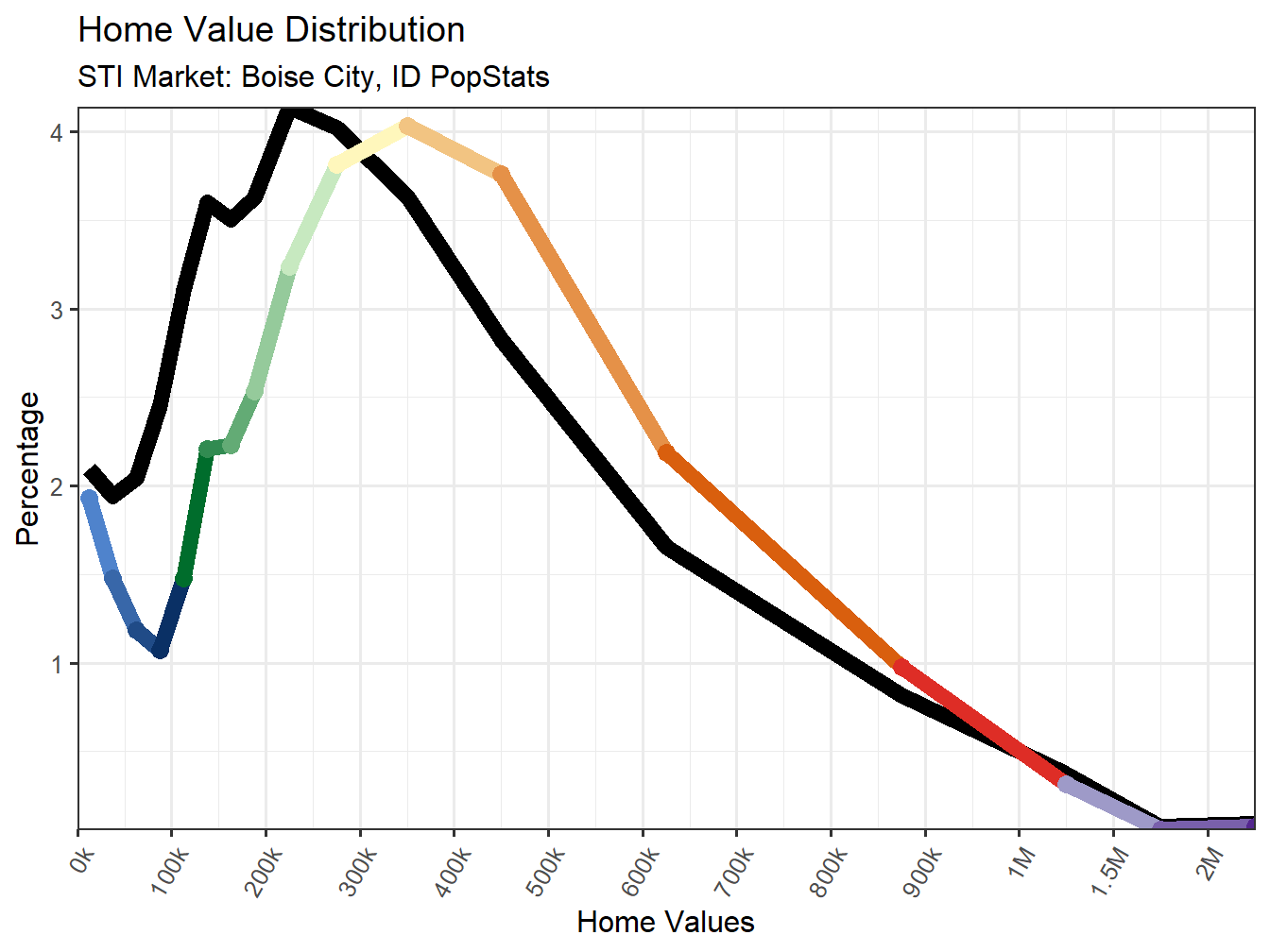 Home Value Distribution Line