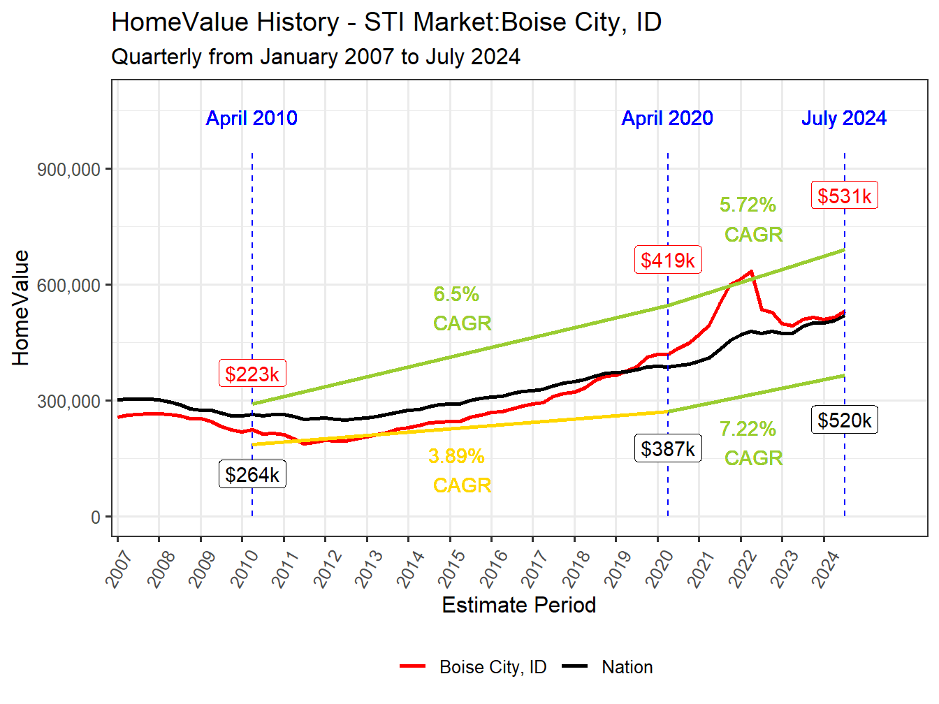 Home Value History