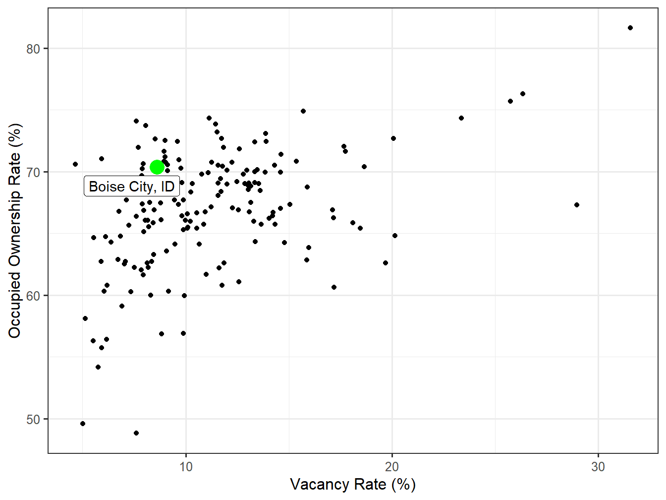 Vacancy and Ownership for STI Markets