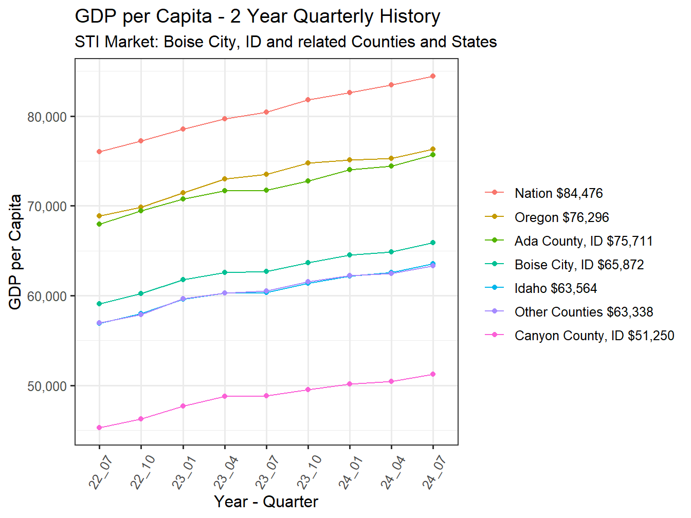 GDP per Capita 2y history