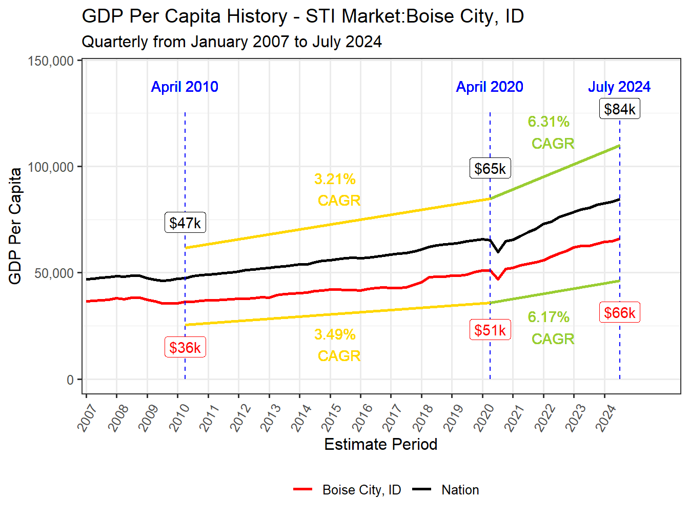 GDP per Capita long history