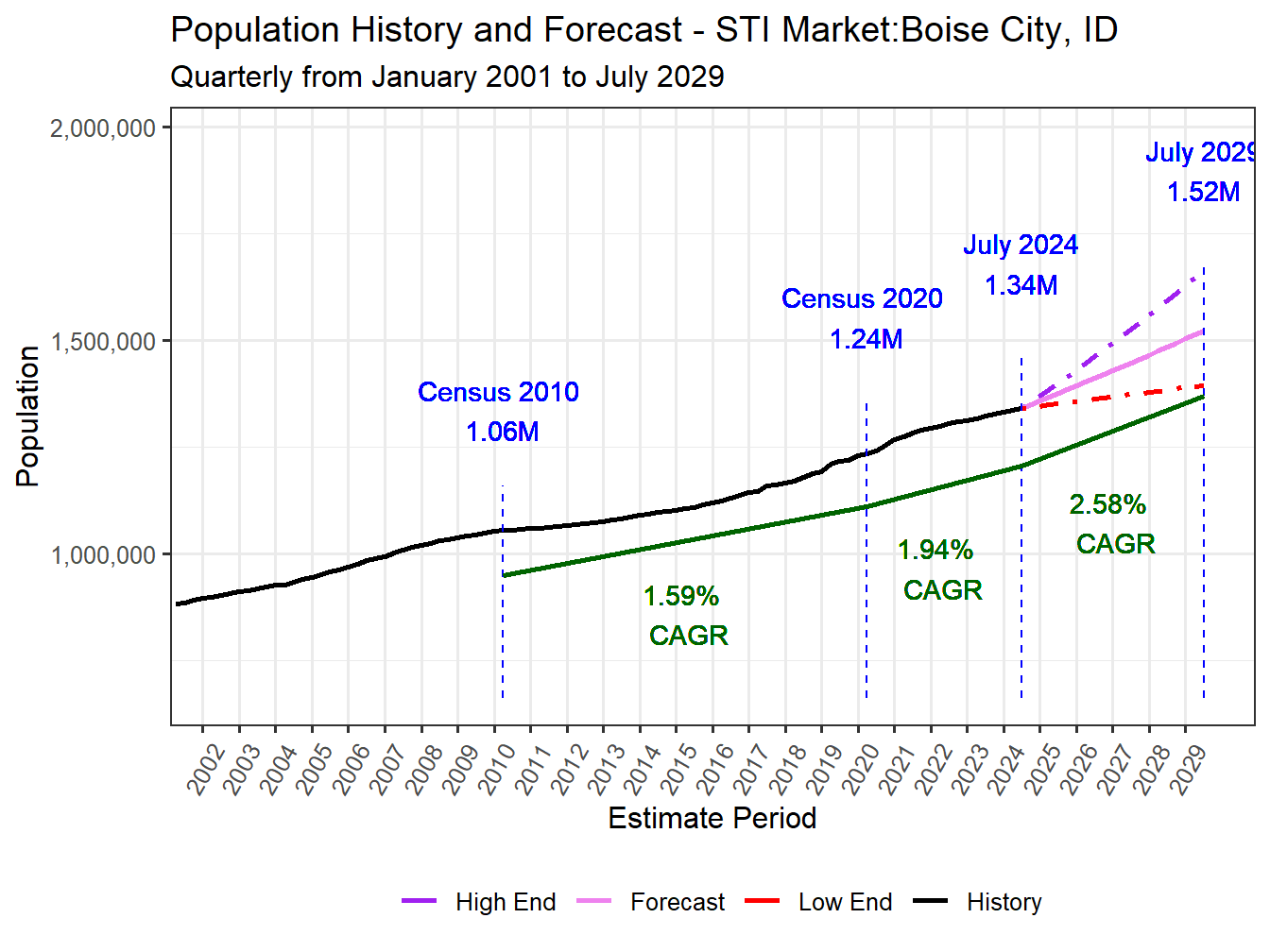 Population Long Trend and Forecast
