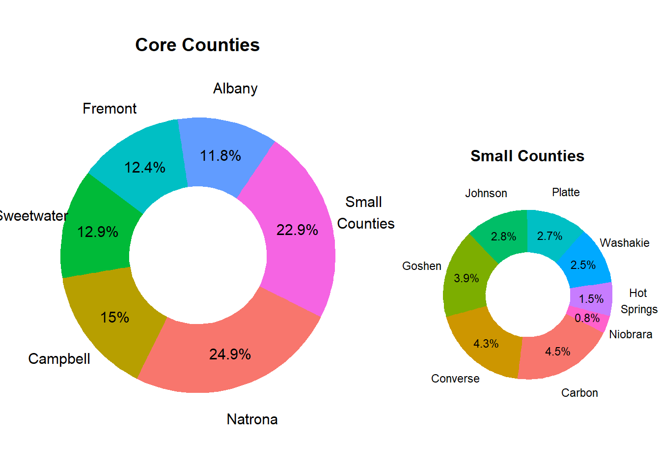 Relative County Population Size in Market