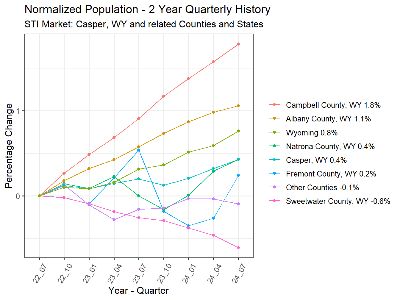 History of County Population