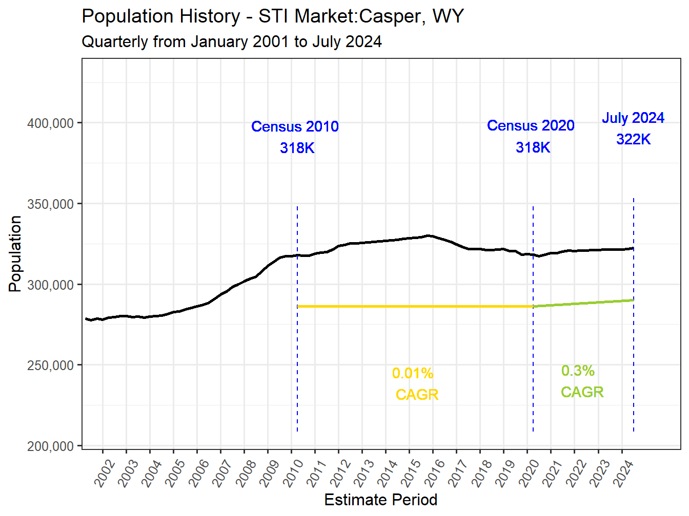 History Market Population