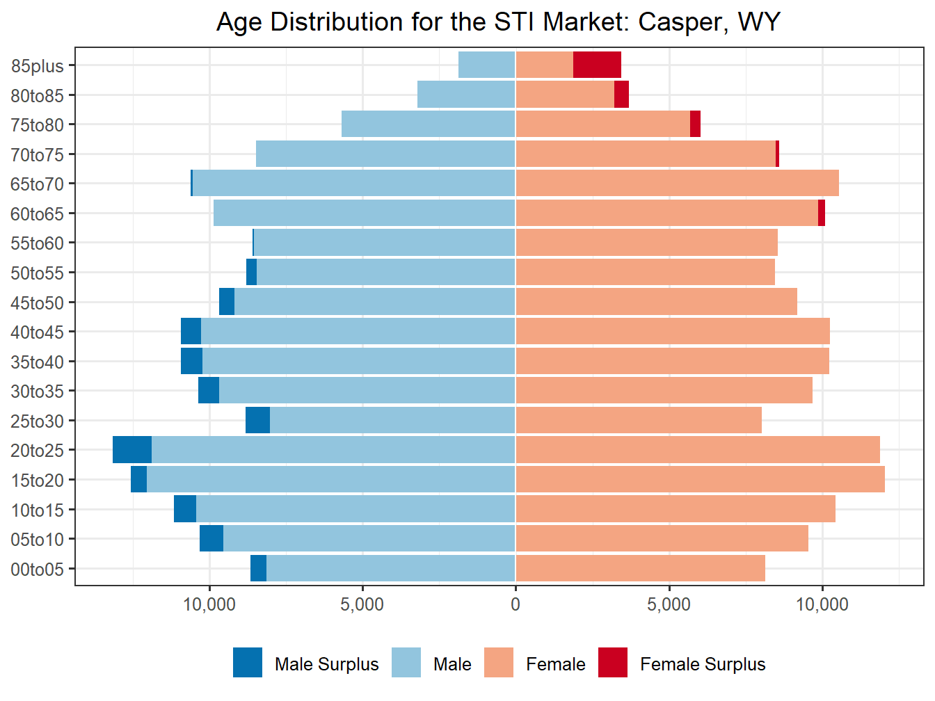 Population Pyramid for Market