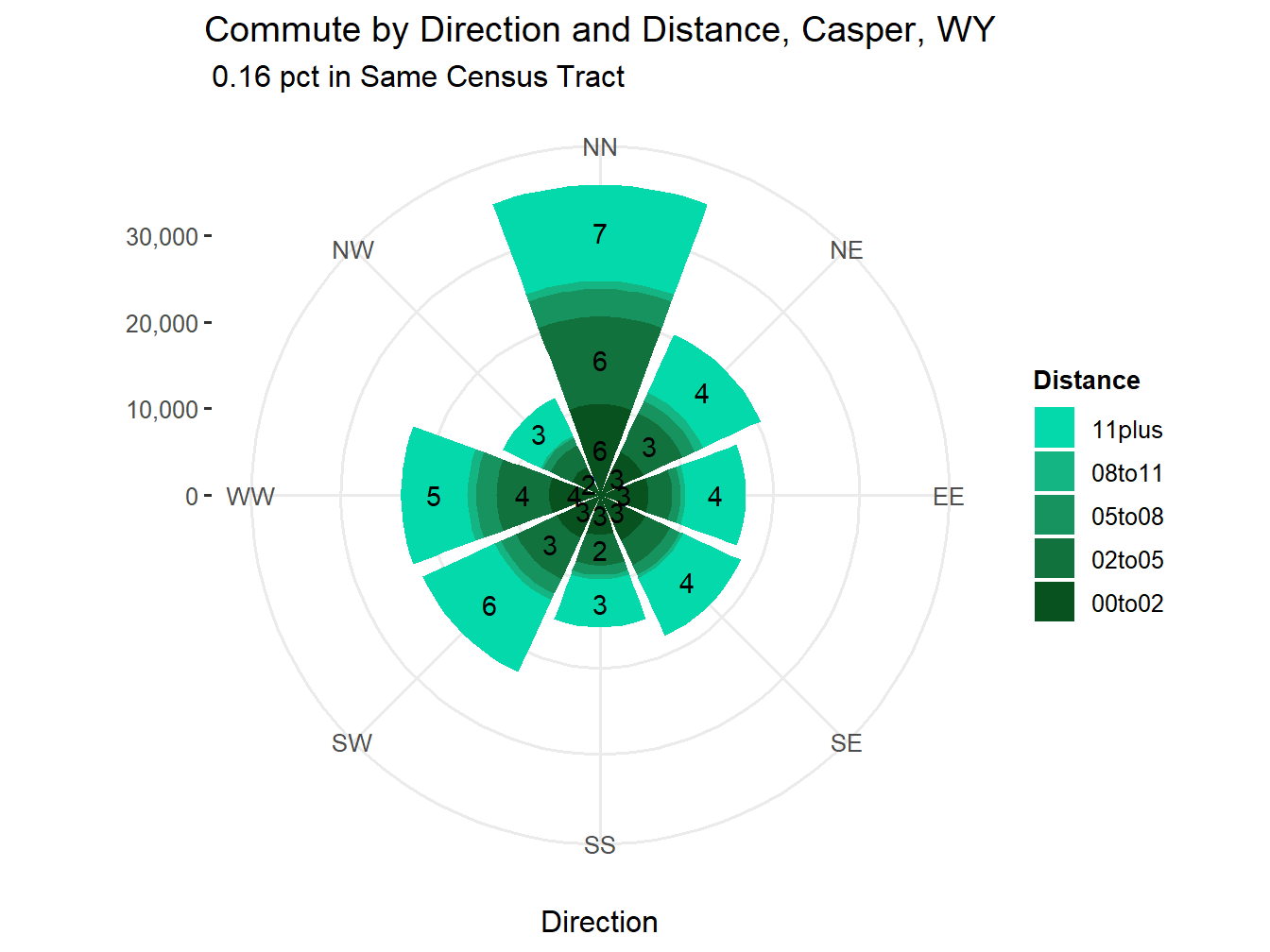 Commute Distance and Direction