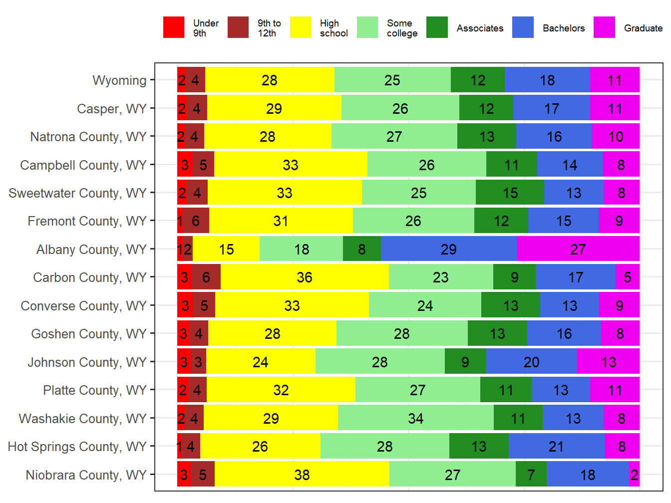 Educational Attainment Comparison