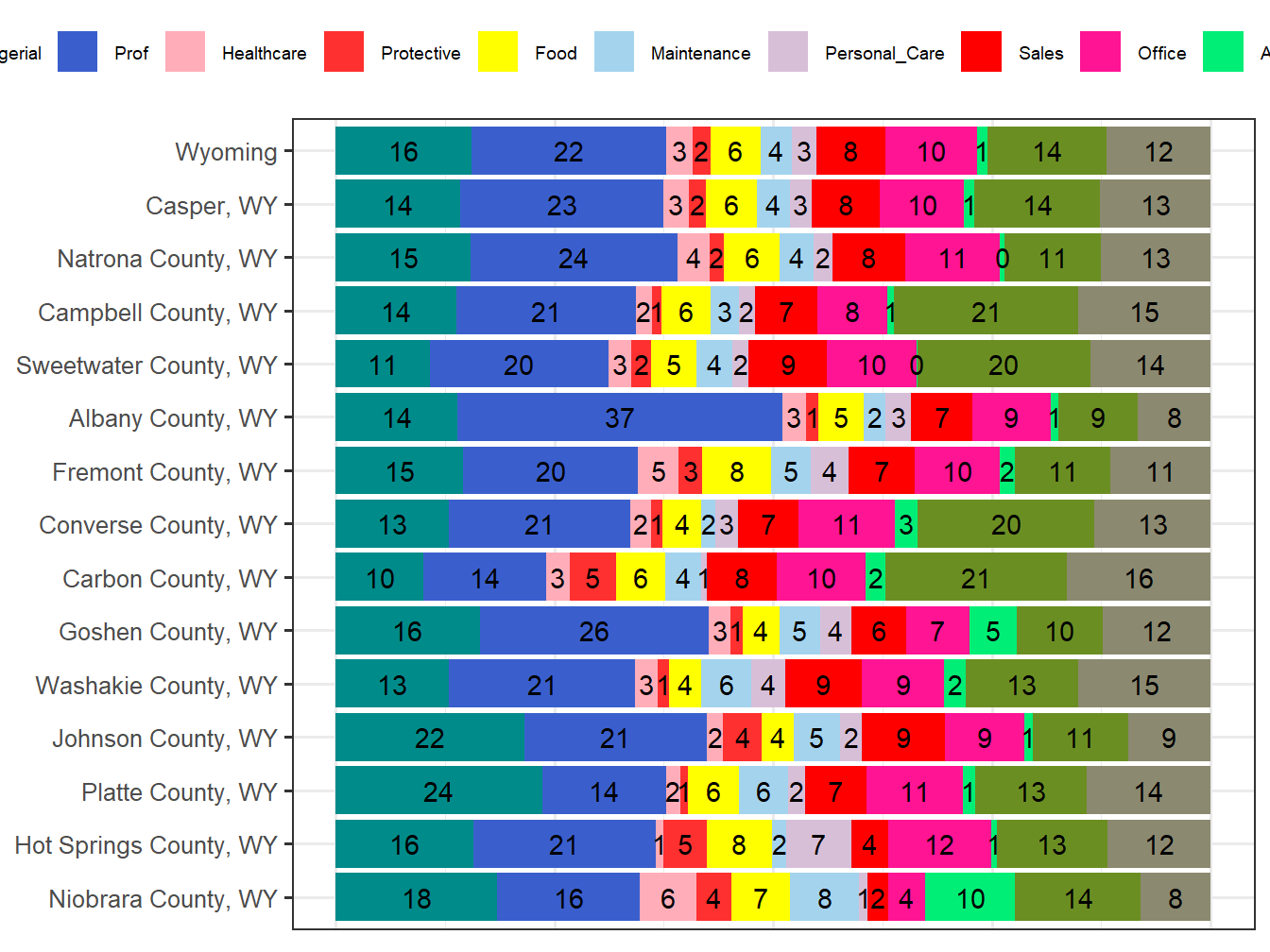 Occupation Employment Comparison