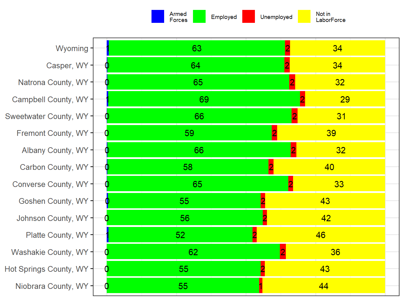 Labor Force Comparison