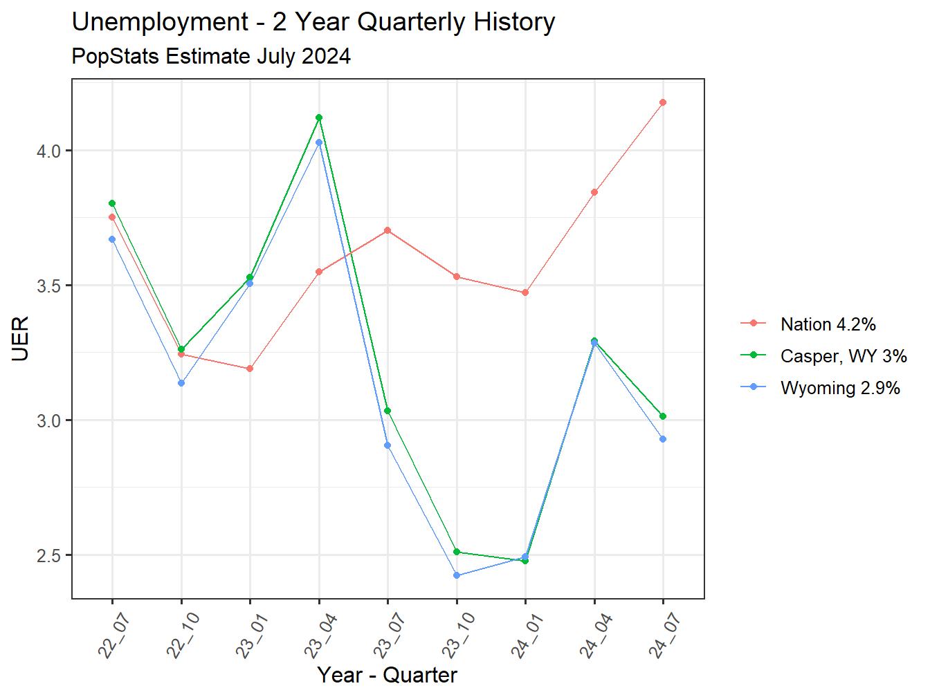 Unemployment Rate - 8Q